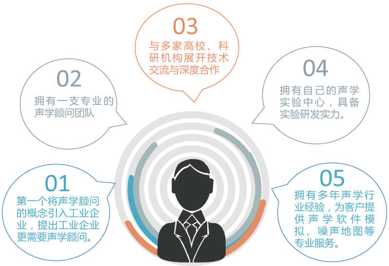 声学顾问服务-解决方案-解决方案-消声室|静音房|隔声室|混响室|声学顾问|噪声治理专家-上海泛德声学工程有限公司